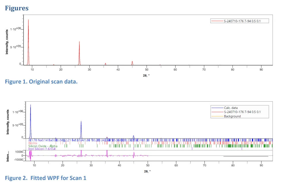 Advanced XRD Analysis Reveals Unique Composition in Gold Mica Sample